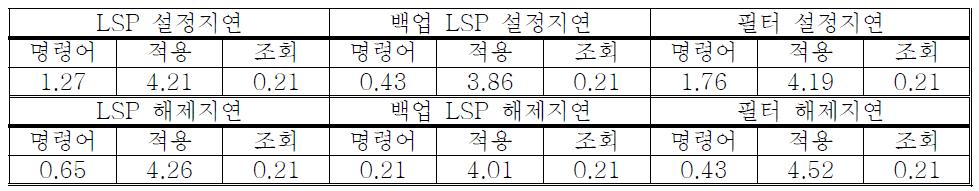 Detailed Setup Delays for LSP, Backup LSP, and Filter