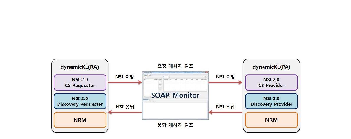 NSI 2.0 Tetst-bed with RA, dynamicKL, and SOAP Monitor