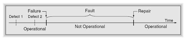 Seguences of Defect, Failure, Fault, and Repair