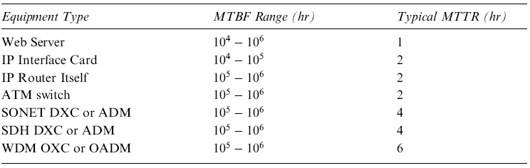 TMBF and MTTR for Various Equipments