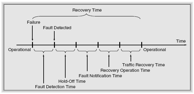 Life Cycle from Failure to Recovery