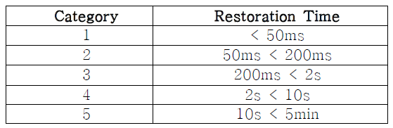 Category of Restoration Time