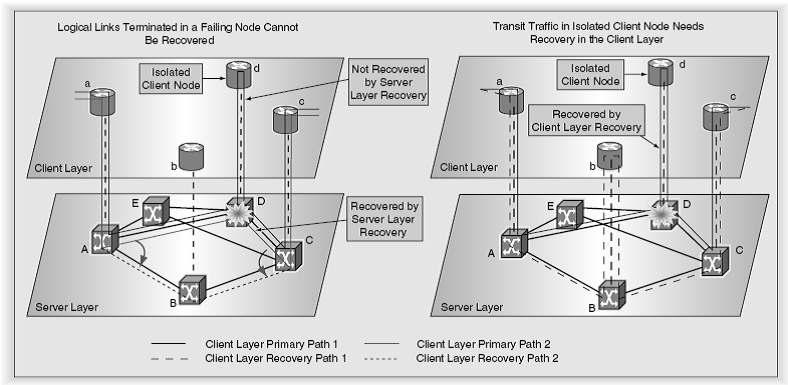 Upper Layer Recovery by Lowest Layer Recovery