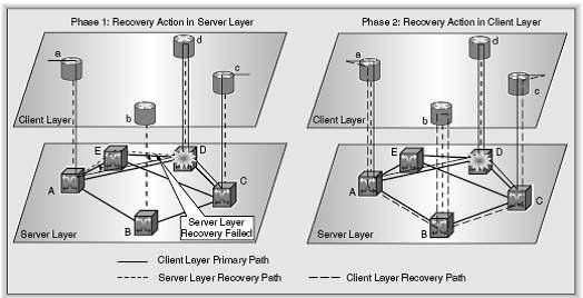 Bottom-up based Multi-Layer Recovery Scheme