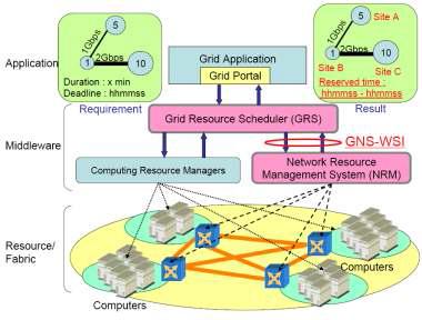 G-Lambda Architecture