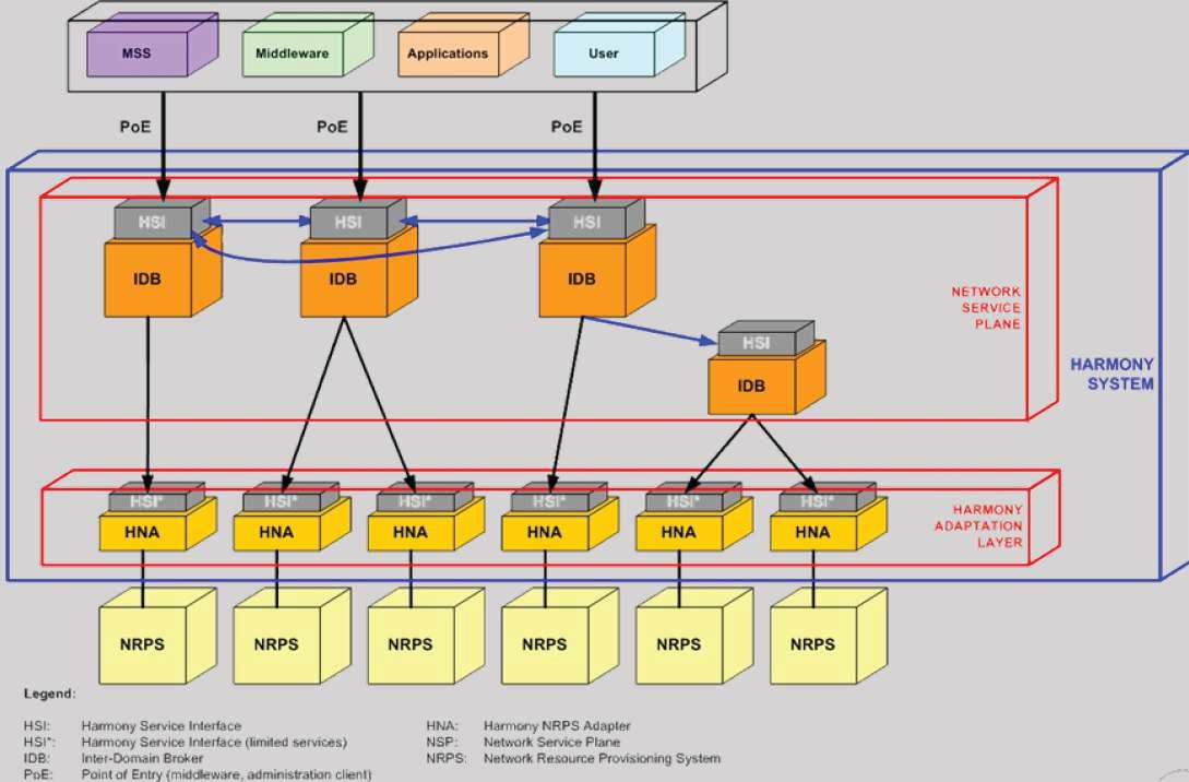 Harmony System Architecture