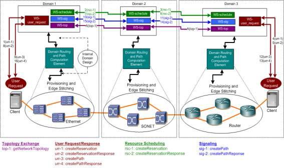 DCN Architecture