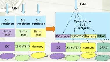 GUSI Conceptual Configuration