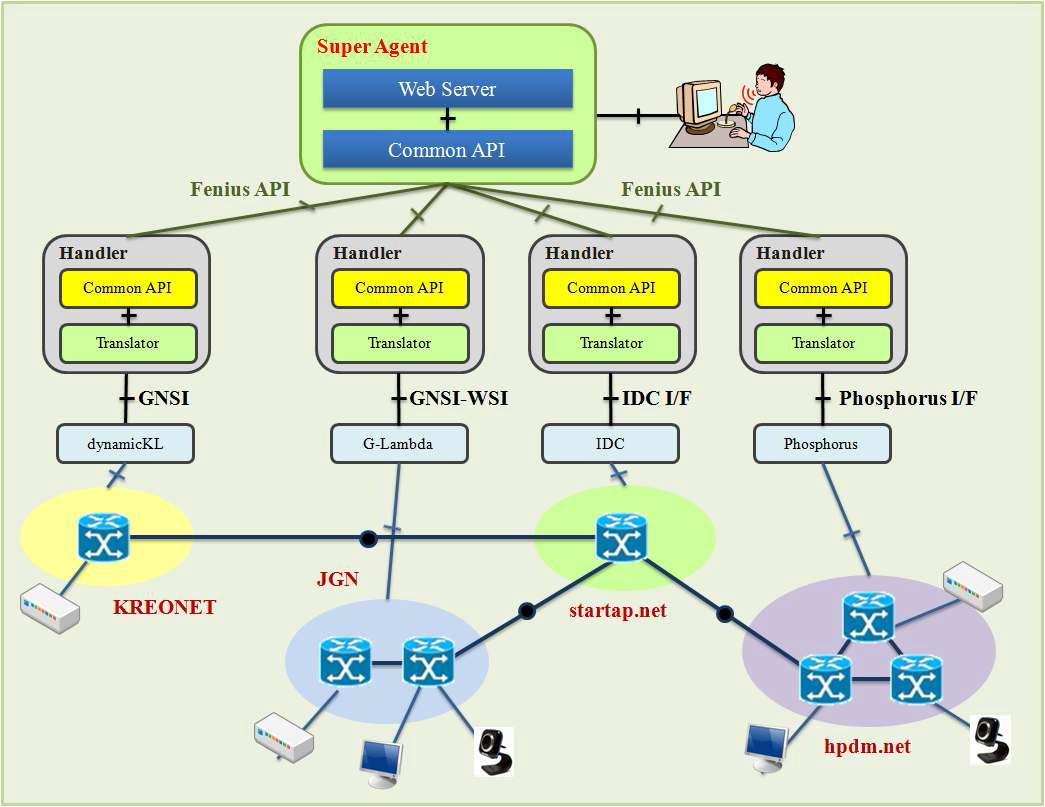 Fenius-API based Configuration for Grid Network Resource Control