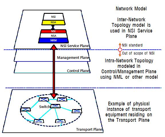 Network Model of OGF NSI