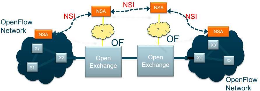 NSI and OpenFlow