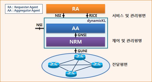 Interface of dynamicKL System