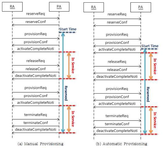 Connection Service Life Cycle