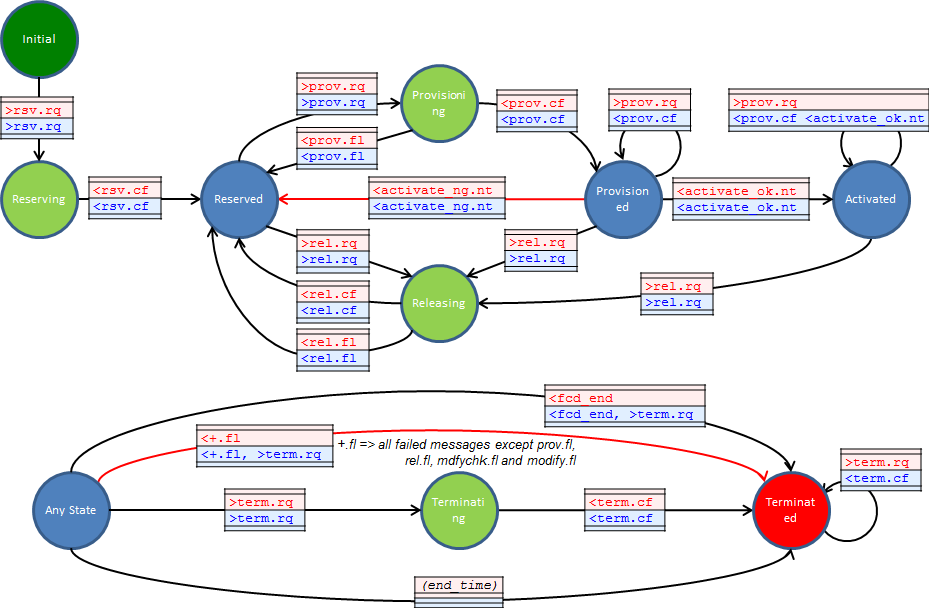 State Diagram for uRA/Aggregator