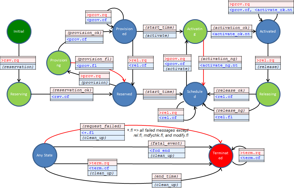 State Diagram for uPA