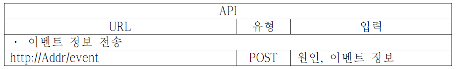 RICE Interface’s URL and Input Arguments for Event Management