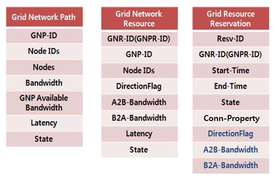 Information Elements of GNP, GNR, and GRR