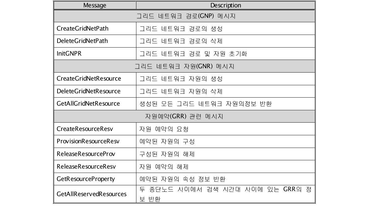 GNSI Interface Messages