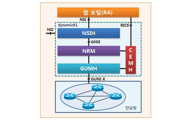 Funcional Blocks and Interfaces of dynamicKL Systems