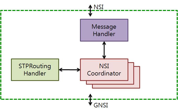 NSIH Block Configuration