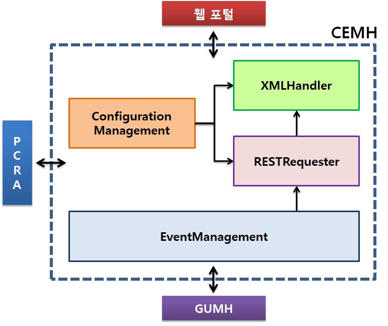 CEMH Block Configuration