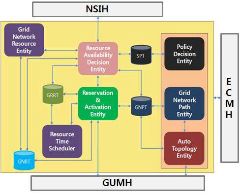 PCRA Block Configuration