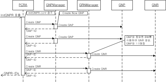 GNP and GNR Creation in PCRA