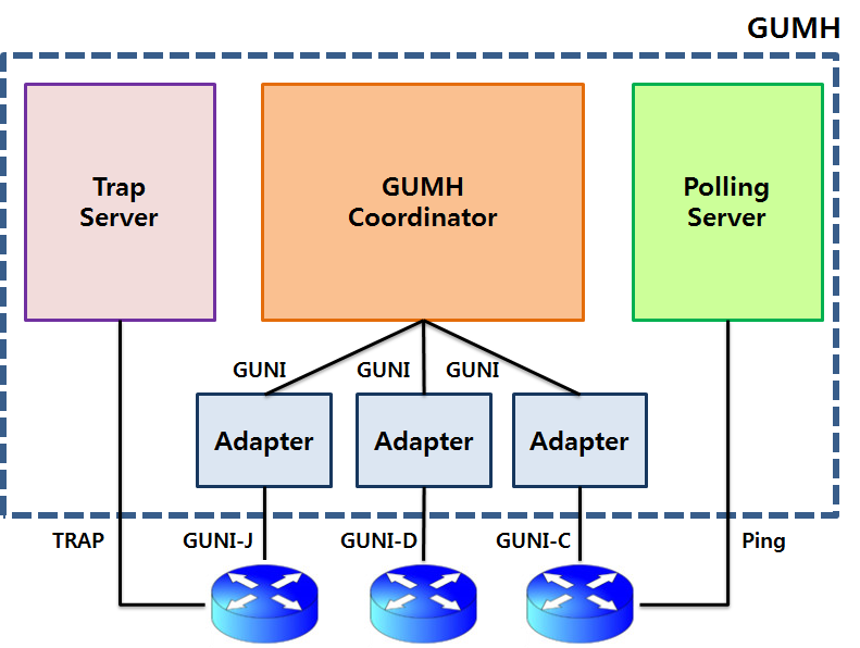 GUMH Block Configuration