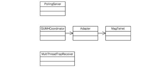 GUMH Class Diagram