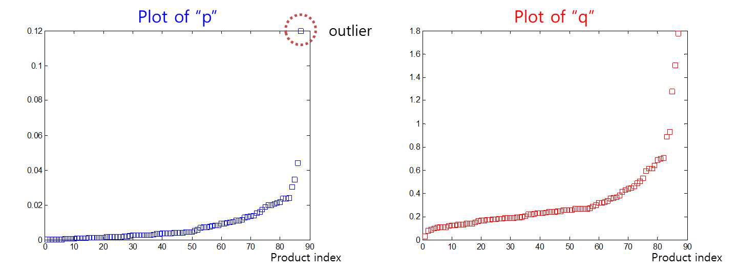 p와 q의 크기에 따른 그래프 도시 및 극단적 이상치(outlier) 데이터