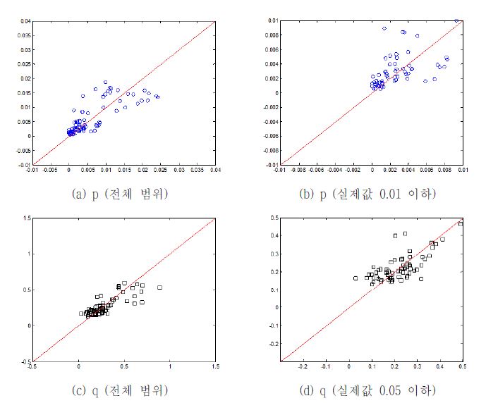 Bass 모델 파라미터의 실제 값(x축)과 k-인접이웃 회귀분석에 의해 예측된 값(y축) 비교