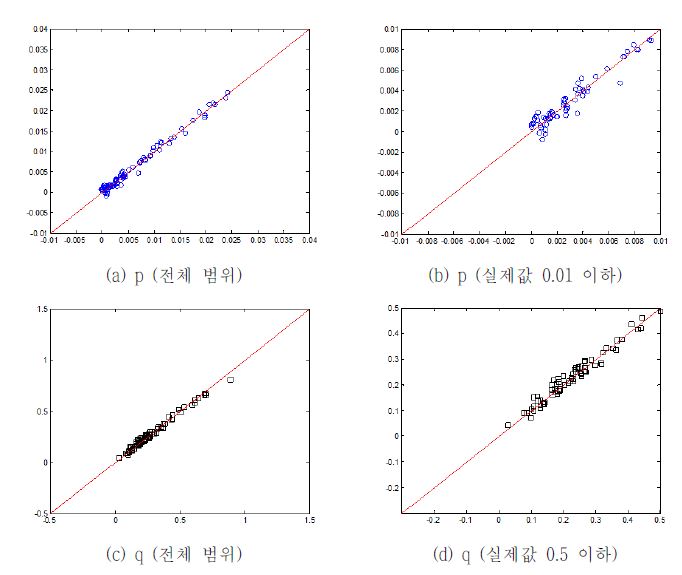 Bass 모델 파라미터의 실제 값(x축)과 앙상블에 의해 예측된 값(y축) 비교