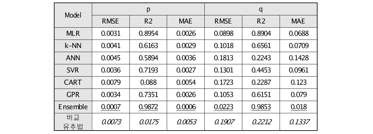 비교유추법에 의한 예측 결과와 단일회귀분석모델 및 앙상블 기법에 의한 예측 결과 비교