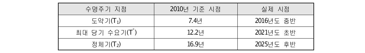 3D TV 수명 주기 중요 지점 - 다중선형회귀분석 기준