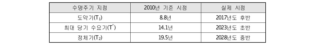 3D TV 수명 주기 중요 지점 - 앙상블 회귀모형 기준