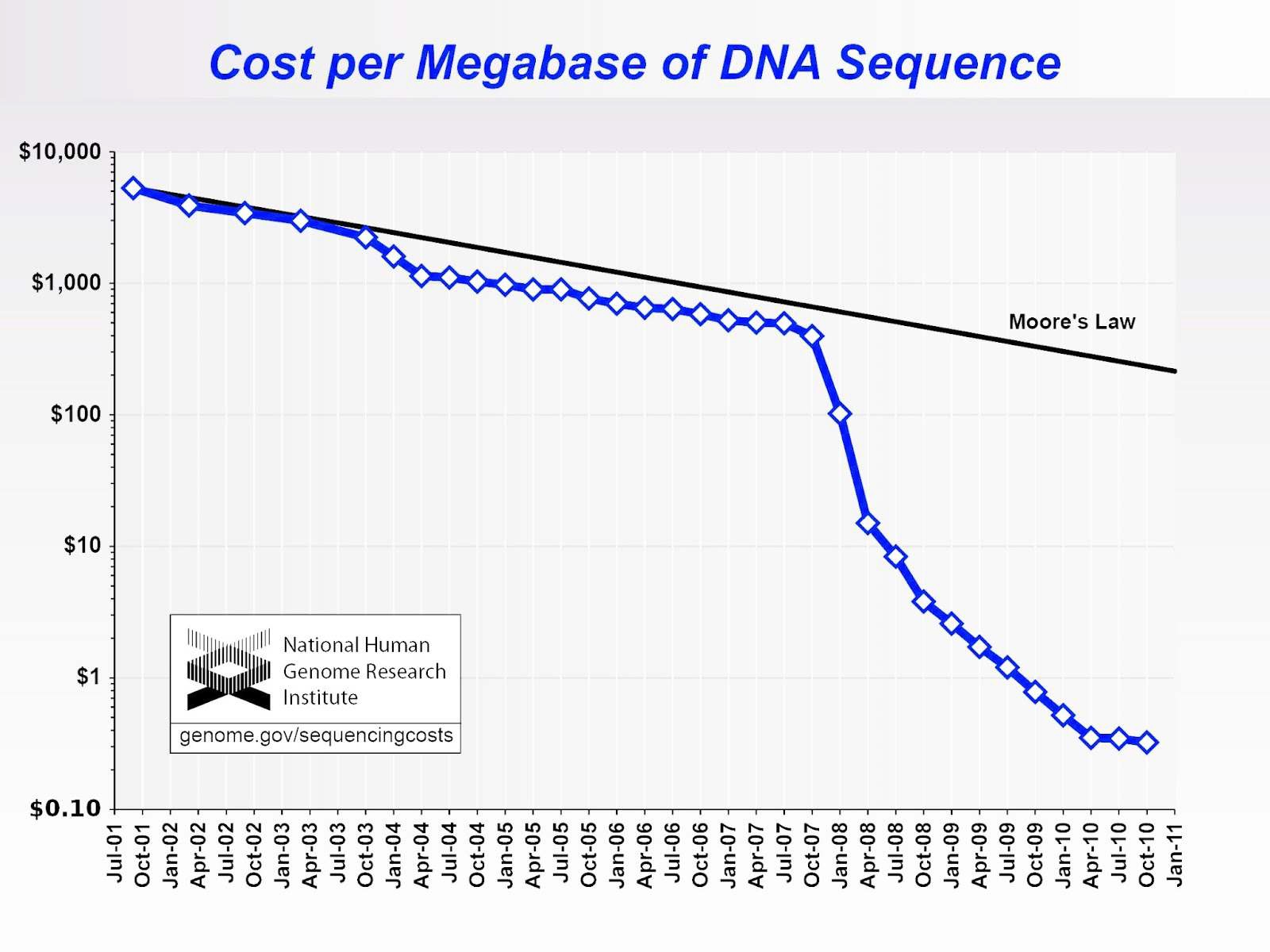 연도별 megabase 당 DNA 시퀀싱 가격