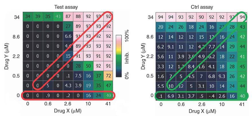 Combination high throughput screening