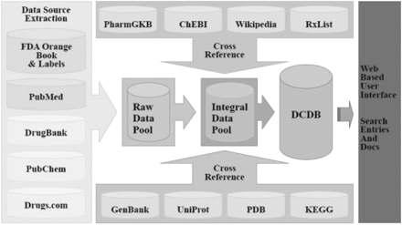 Creation of the DCDB