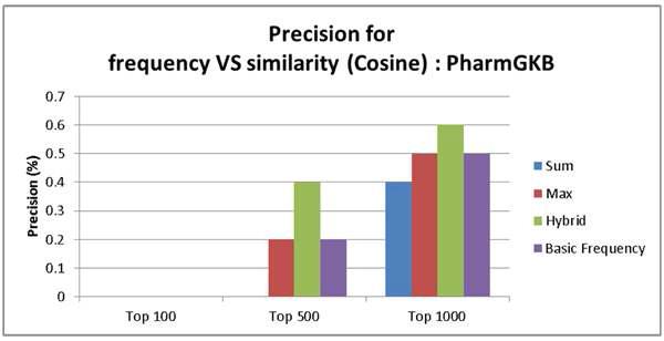 PharmGKB를 활용한 Cosine similarity