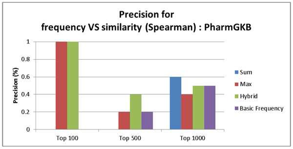 PharmGKB를 활용한 Spearman similarity