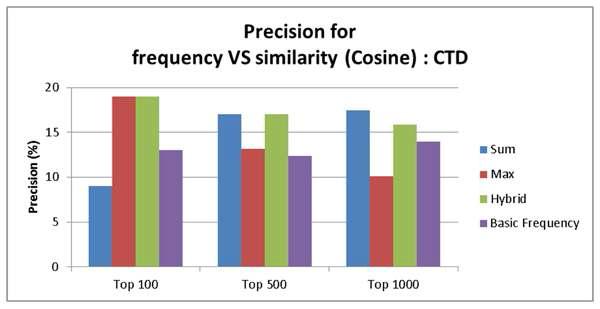 CTD를 활용한 Cosine similarity