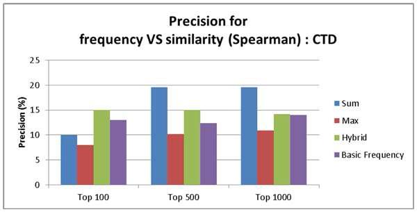 CTD를 활용한 Spearman similarity