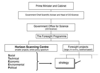 영국의 미래연구활동 조직도