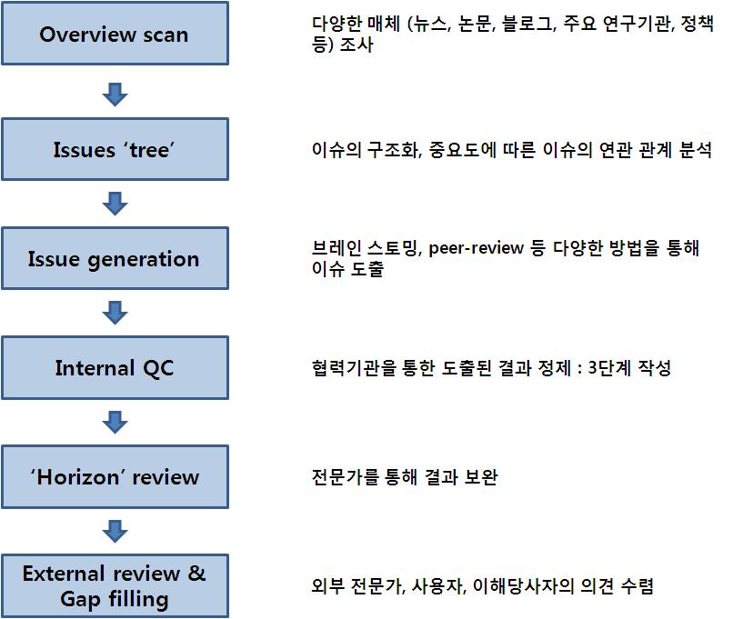 시그마 스캔 프로세스