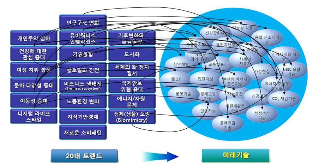 z-punkt의 메가트랜드와 관련 미래기술