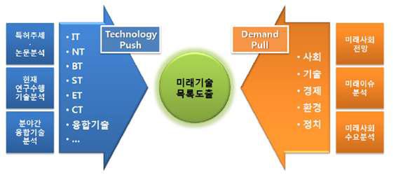 제4회 기술예측조사의 미래기술 도출 방법