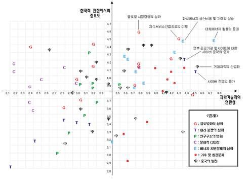 이슈별 한국적 관점에서의 중요도 및 과학기술과 연관성 분포