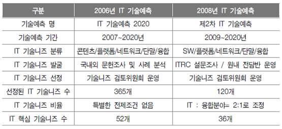 1차 및 2차 IT 기술예측 비교