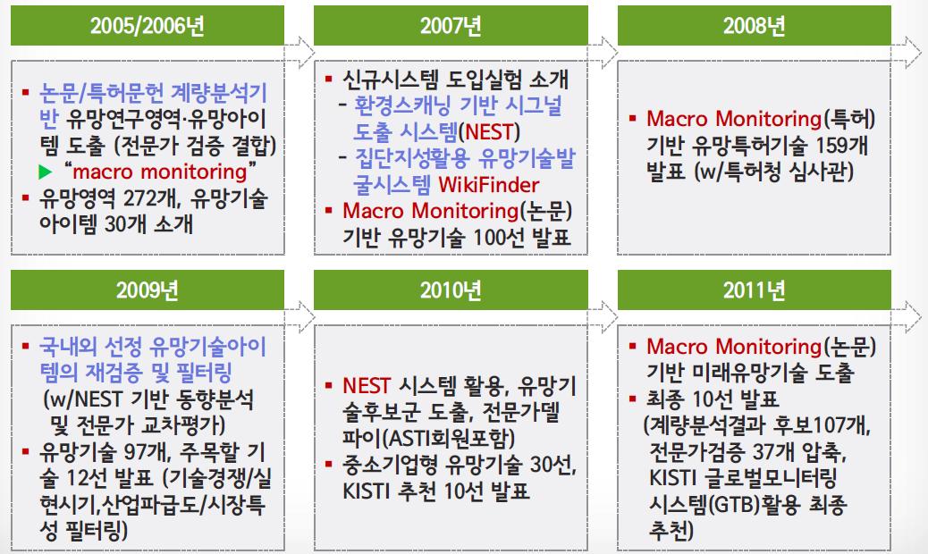 KISTI 정보분석센터의 미래유망기술 탐색 연혁