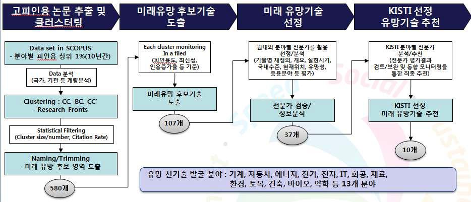 KISTI의 미래 유망기술 선정 프로세스